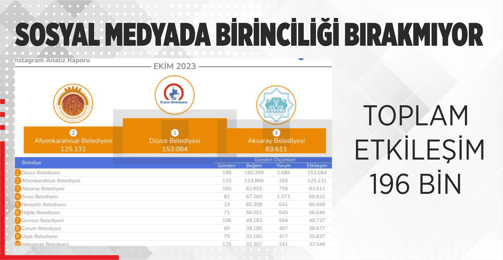 SOSYAL MEDYADA BİRİNCİLİĞİ BIRAKMIYOR